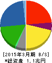 日野自動車 貸借対照表 2015年3月期 日野自動車 貸借対照表 2015年3月期