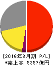 日本ペイントホールディングス 損益計算書 2016年3月期 日本ペイントホールディングス 損益計算書 2016年3月期