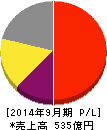 コロプラ 損益計算書 2014年9月期 コロプラ 損益計算書 2014年9月期