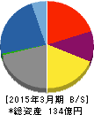 昭栄薬品 貸借対照表 2015年3月期 昭栄薬品 貸借対照表 2015年3月期