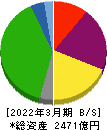 飯野海運 貸借対照表 2022年3月期