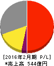 スター精密 損益計算書 2016年2月期 スター精密 損益計算書 2016年2月期
