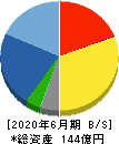 ジャパンクラフトホールディングス 貸借対照表 2020年6月期