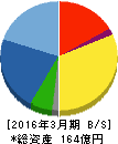 テノックス 貸借対照表 2016年3月期 テノックス 貸借対照表 2016年3月期