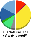 ぐるなび 貸借対照表 2017年3月期 ぐるなび 貸借対照表 2017年3月期