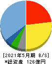銚子丸 貸借対照表 2021年5月期