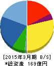 テノックス 貸借対照表 2015年3月期 テノックス 貸借対照表 2015年3月期