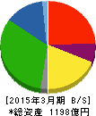 日本コークス工業 貸借対照表 2015年3月期 日本コークス工業 貸借対照表 2015年3月期