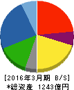 栗本鐵工所 貸借対照表 2016年3月期 栗本鐵工所 貸借対照表 2016年3月期