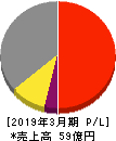 日本プリメックス 損益計算書 2019年3月期