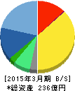 ぐるなび 貸借対照表 2015年3月期 ぐるなび 貸借対照表 2015年3月期