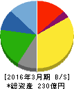 サンリン 貸借対照表 2016年3月期 サンリン 貸借対照表 2016年3月期