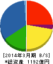 小野建 貸借対照表 2014年3月期 小野建 貸借対照表 2014年3月期