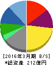 アドアーズ 貸借対照表 2016年3月期 アドアーズ 貸借対照表 2016年3月期