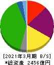 飯野海運 貸借対照表 2021年3月期