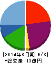 リファインバース 貸借対照表 2014年6月期 リファインバース 貸借対照表 2014年6月期