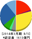 因幡電機産業 貸借対照表 2014年3月期 因幡電機産業 貸借対照表 2014年3月期