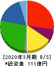 野崎印刷紙業 貸借対照表 2020年3月期