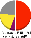 三菱鉛筆 損益計算書 2015年12月期 三菱鉛筆 損益計算書 2015年12月期