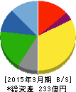 サンリン 貸借対照表 2015年3月期 サンリン 貸借対照表 2015年3月期
