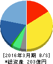 マーベラス 貸借対照表 2016年3月期 マーベラス 貸借対照表 2016年3月期