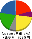 昭和産業 貸借対照表 2016年3月期 昭和産業 貸借対照表 2016年3月期