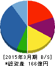 エー・ディー・ワークス 貸借対照表 2015年3月期 エー・ディー・ワークス 貸借対照表 2015年3月期