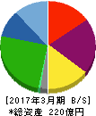 スターフライヤー 貸借対照表 2017年3月期 スターフライヤー 貸借対照表 2017年3月期