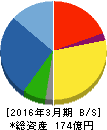 萬世電機 貸借対照表 2016年3月期 萬世電機 貸借対照表 2016年3月期