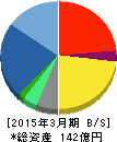 テクマトリックス 貸借対照表 2015年3月期 テクマトリックス 貸借対照表 2015年3月期