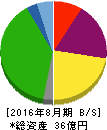 シベール 貸借対照表 2016年8月期 シベール 貸借対照表 2016年8月期