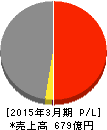 三井松島産業 損益計算書 2015年3月期 三井松島産業 損益計算書 2015年3月期