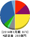 昭和ホールディングス 貸借対照表 2014年3月期 昭和ホールディングス 貸借対照表 2014年3月期