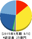 フィックスターズ 貸借対照表 2015年9月期 フィックスターズ 貸借対照表 2015年9月期