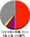 テクノスジャパン 損益計算書 2019年3月期