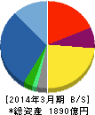 NECネッツエスアイ 貸借対照表 2014年3月期 NECネッツエスアイ 貸借対照表 2014年3月期