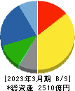 淀川製鋼所 貸借対照表 2023年3月期