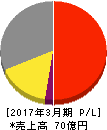 エヌエフ回路設計ブロック 損益計算書 2017年3月期 エヌエフ回路設計ブロック 損益計算書 2017年3月期