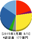 萬世電機 貸借対照表 2015年3月期 萬世電機 貸借対照表 2015年3月期