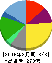 サトレストランシステムズ 貸借対照表 2016年3月期 サトレストランシステムズ 貸借対照表 2016年3月期