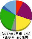 乾汽船 貸借対照表 2017年3月期 乾汽船 貸借対照表 2017年3月期