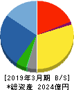 因幡電機産業 貸借対照表 2019年3月期