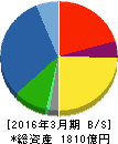 富士通ゼネラル 貸借対照表 2016年3月期 富士通ゼネラル 貸借対照表 2016年3月期