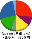 昭和電線ホールディングス 貸借対照表 2015年3月期 昭和電線ホールディングス 貸借対照表 2015年3月期