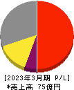 和井田製作所 損益計算書 2023年3月期
