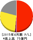 ザッパラス 損益計算書 2015年4月期 ザッパラス 損益計算書 2015年4月期