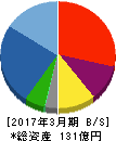 内外テック 貸借対照表 2017年3月期 内外テック 貸借対照表 2017年3月期