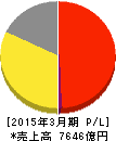 オリンパス 損益計算書 2015年3月期 オリンパス 損益計算書 2015年3月期