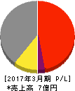 GFA 損益計算書 2017年3月期 GFA 損益計算書 2017年3月期
