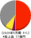 日本プロセス 損益計算書 2020年5月期